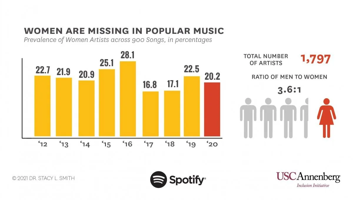  Graphic by USC Annenberg Inclusion Initiative 